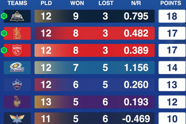 IPL 2025 Playoffs: Which Three Groups Have Certified? Examine Qualification Situations For MI, DC, LSG
